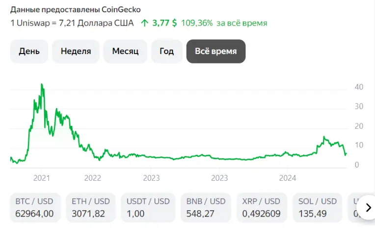 статистика Token Uniswap