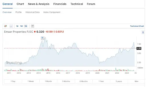 Обзор Emaar Properties