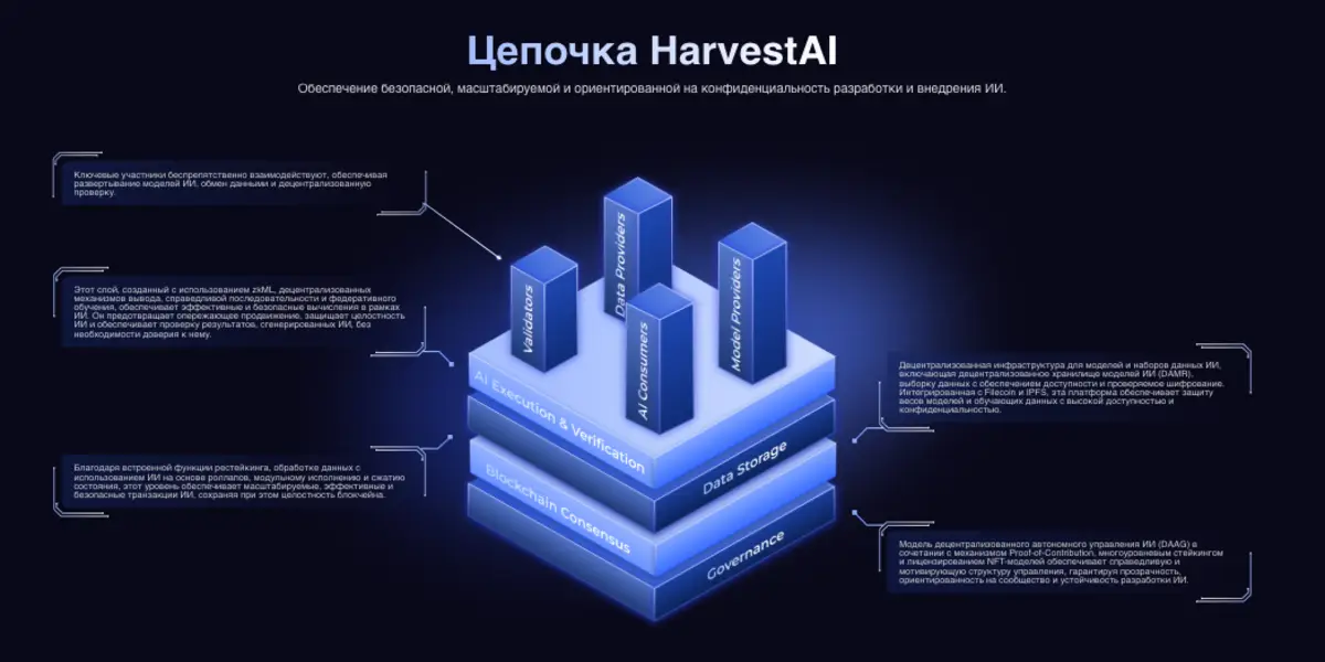 BitHarvest инфо о проекте обзор на BitHarvest