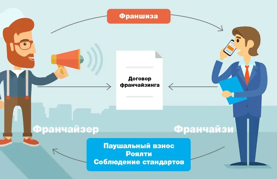 Что такое франшиза и как ее выбрать Что такое франшиза и как ее выбрать