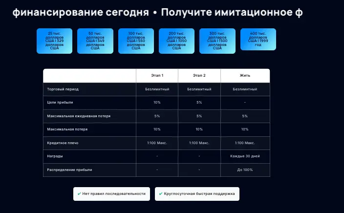 что известно? Bright Funded Traders