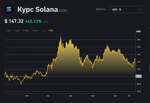 Прогноз Solana на 2024 Прогноз Solana на 2024