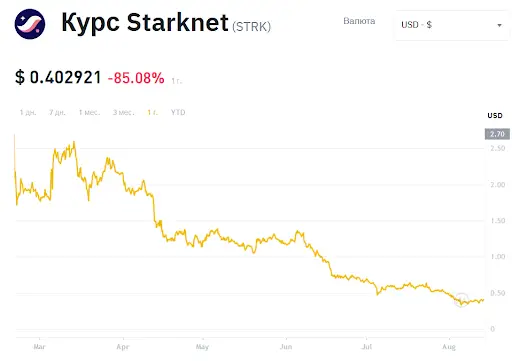 Starknet прогноз Starknet прогноз