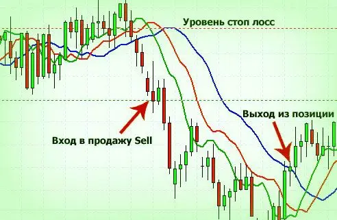 Стоп лосс и тейк профит - раскрываем правду