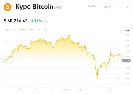 Что происходит с биткоином и сколько он будет стоить Что происходит с биткоином и сколько он будет стоить