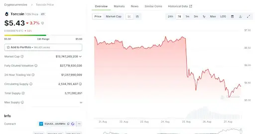 Что будет с Тон коином Что будет с Тон коином