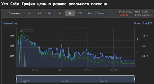 Yescoin отзывы
