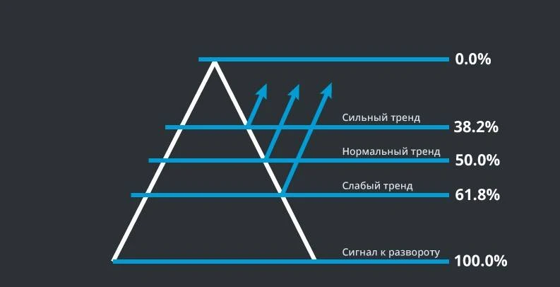 Уровни Фибоначчи